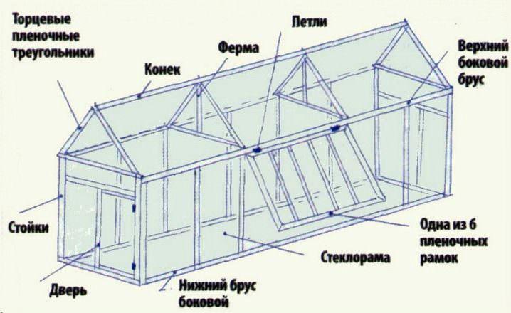 Теплицы из стеклопакетов с крышей из поликарбоната своими руками