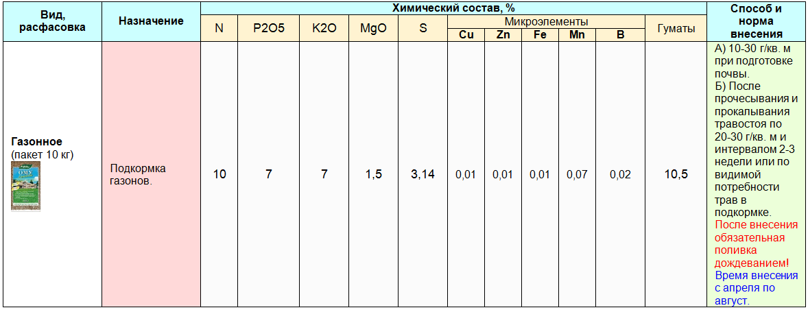 Удобрения ОМУ, обзор всех 28 видов: свойства, назначение, порядок применения