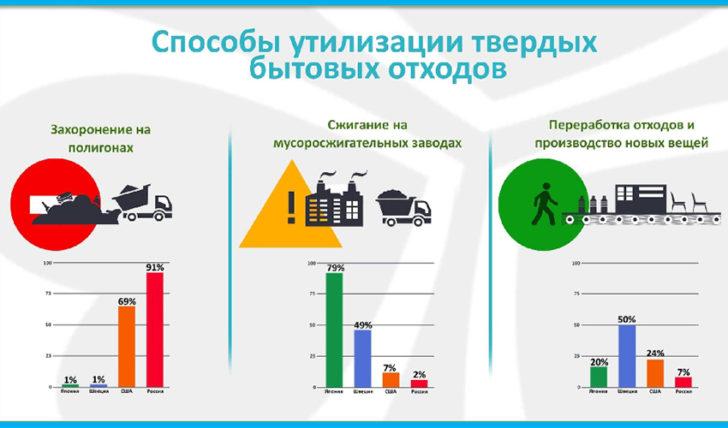 Способы переработки отходов проект